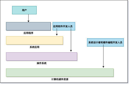 探索電腦的思維 什么是操作系統(tǒng)以及軟硬件的開發(fā)魔法